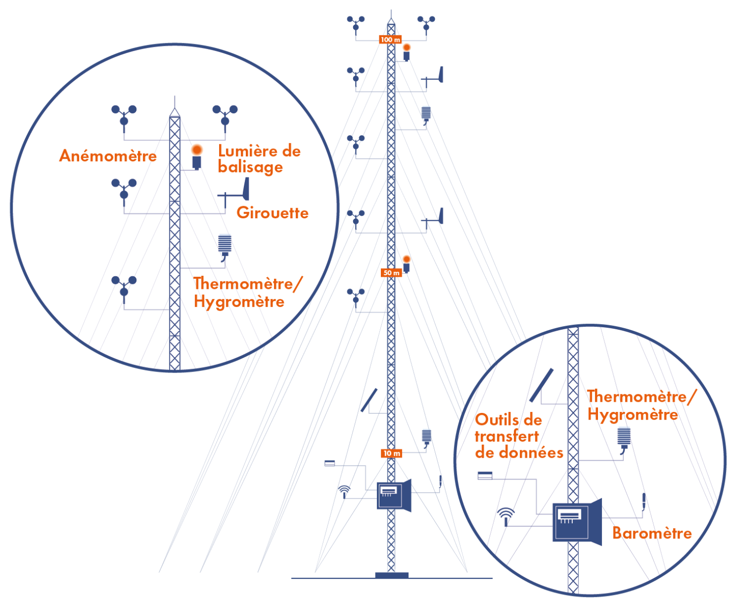 Schémas d'un mât de mesure